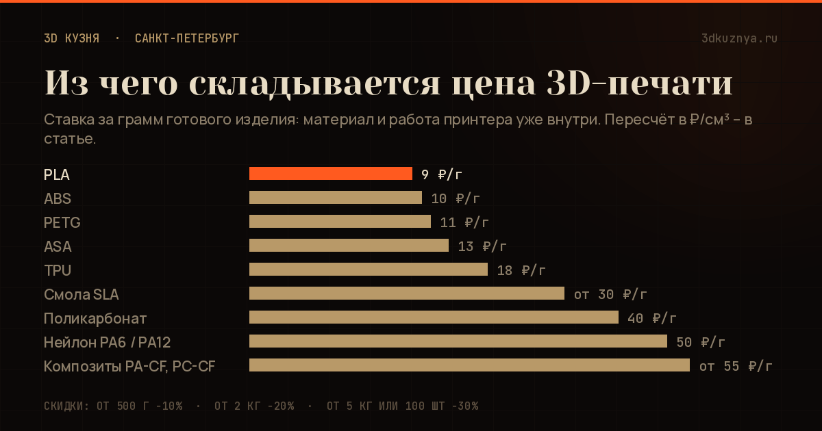 Стоимость 3D-печати за грамм по материалам: PLA 9 ₽, ABS 10 ₽, PETG 11 ₽, ASA 13 ₽, TPU 18 ₽, поликарбонат 40 ₽, нейлон 50 ₽, композиты от 55 ₽